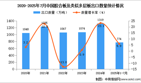 2025年1-7月中国胶合板及类似多层板出口数据统计分析：出口量同比增长5.9%