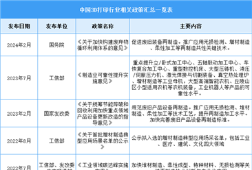 2024年中國(guó)3D打印行業(yè)最新政策匯總一覽（圖）
