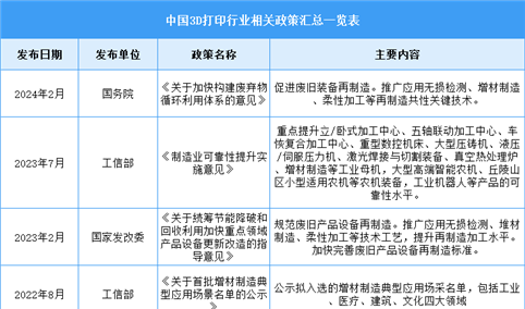 2024年中国3D打印行业最新政策汇总一览（图）