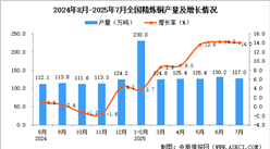 2025年7月全國(guó)精煉銅產(chǎn)量數(shù)據(jù)統(tǒng)計(jì)分析