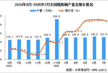 2025年7月全國精煉銅產(chǎn)量數(shù)據(jù)統(tǒng)計分析