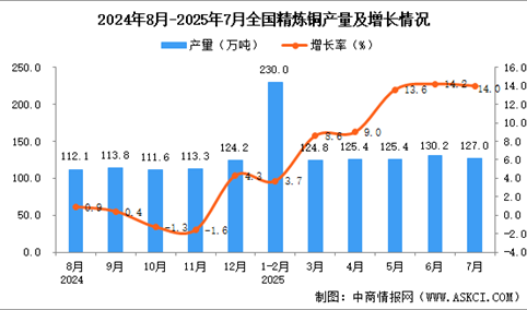 2025年7月全国精炼铜产量数据统计分析