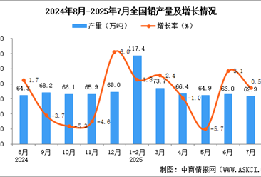 2025年7月全國鉛產(chǎn)量數(shù)據(jù)統(tǒng)計分析