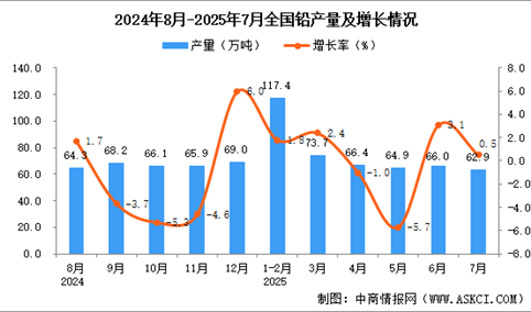 2025年7月全国铅产量数据统计分析