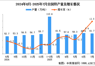 2025年7月全國鋅產(chǎn)量數(shù)據(jù)統(tǒng)計(jì)分析