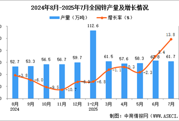 2025年7月全國鋅產(chǎn)量數(shù)據(jù)統(tǒng)計(jì)分析