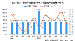 2025年7月全國十種有色金屬產(chǎn)量數(shù)據(jù)統(tǒng)計分析