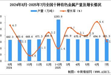 2025年7月全國十種有色金屬產(chǎn)量數(shù)據(jù)統(tǒng)計分析