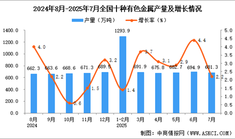 2025年7月全国十种有色金属产量数据统计分析