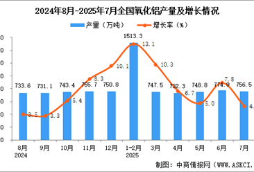 2025年7月全國氧化鋁產(chǎn)量數(shù)據(jù)統(tǒng)計分析