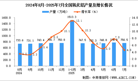 2025年7月全国氧化铝产量数据统计分析