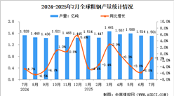 2025年7月全球粗鋼產(chǎn)量分析：同比下降1.3%（圖）