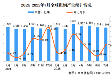 2025年7月全球粗钢产量分析：同比下降1.3%（图）