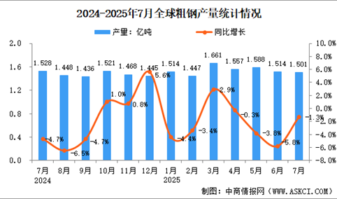 2025年7月全球粗钢产量分析：同比下降1.3%（图）