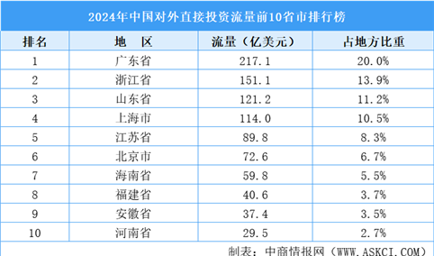 2024年中国对外直接投资流量前10省市排行榜（附榜单）