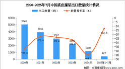 2025年1-7月中國裘皮服裝出口數(shù)據(jù)統(tǒng)計分析：出口量同比下降12.8%