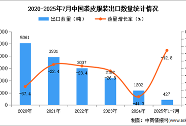 2025年1-7月中国裘皮服装出口数据统计分析：出口量同比下降12.8%