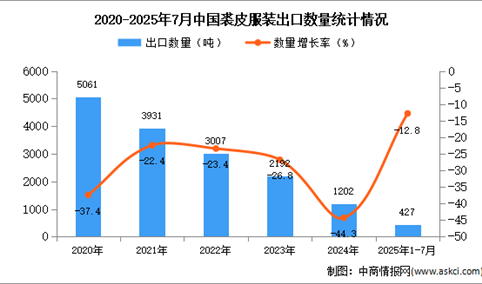 2025年1-7月中国裘皮服装出口数据统计分析：出口量同比下降12.8%