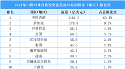 2024年中國對外直接投資流量前20位的國家（地區(qū)）排行榜（附榜單）