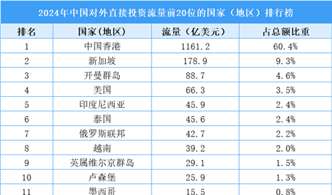 2024年中国对外直接投资流量前20位的国家（地区）排行榜（附榜单）