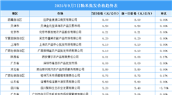 2025年9月8日全國各地最新白條雞價格行情走勢分析