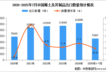 2025年1-7月中國稀土及其制品出口數(shù)據(jù)統(tǒng)計分析：出口量同比下降0.6%
