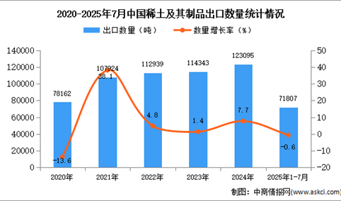 2025年1-7月中国稀土及其制品出口数据统计分析：出口量同比下降0.6%