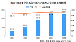 2025年中國光伏電池片產(chǎn)能及產(chǎn)量預(yù)測分析（圖）