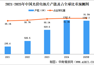 2025年中國光伏電池片產(chǎn)能及產(chǎn)量預測分析（圖）