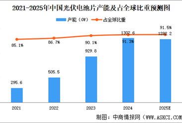 2025年中國(guó)光伏電池片產(chǎn)能及產(chǎn)量預(yù)測(cè)分析（圖）