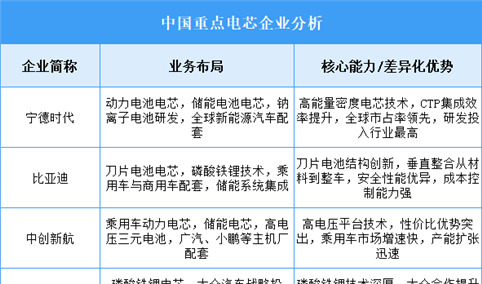 2025年中国电芯重点企业业务布局分析（图）