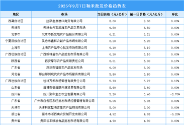 2025年9月8日全國(guó)各地最新大米價(jià)格行情走勢(shì)分析