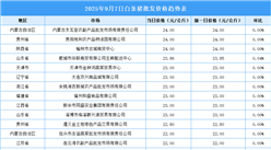 2025年9月8日全國各地最新白條豬價格行情走勢分析