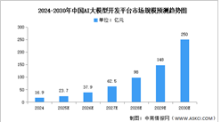 2025年中國(guó)AI大模型開(kāi)發(fā)平臺(tái)市場(chǎng)規(guī)模及備案情況預(yù)測(cè)分析（圖）