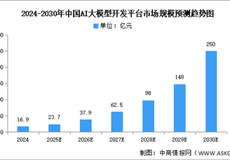 2025年中国AI大模型开发平台市场规模及备案情况预测分析（图）