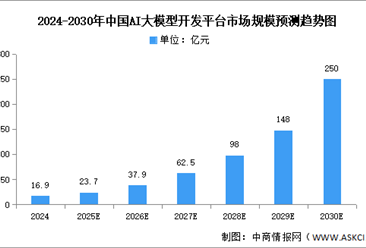 2025年中国AI大模型开发平台市场规模及备案情况预测分析（图）