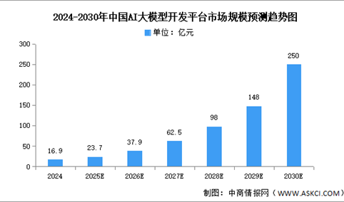 2025年中国AI大模型开发平台市场规模及备案情况预测分析（图）