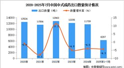 2025年1-7月中國(guó)中式成藥出口數(shù)據(jù)統(tǒng)計(jì)分析：出口量同比下降4.3%