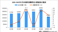 2025年1-7月中國(guó)醫(yī)用敷料出口數(shù)據(jù)統(tǒng)計(jì)分析：出口量同比增長(zhǎng)9%