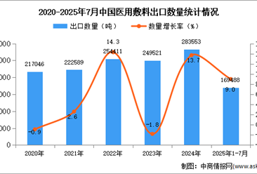 2025年1-7月中国医用敷料出口数据统计分析：出口量同比增长9%