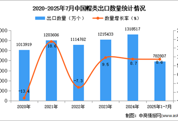 2025年1-7月中国帽类出口数据统计分析：出口量同比增长8.6%