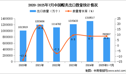 2025年1-7月中国帽类出口数据统计分析：出口量同比增长8.6%