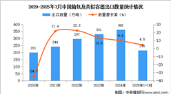 2025年1-7月中國(guó)箱包及類(lèi)似容器出口數(shù)據(jù)統(tǒng)計(jì)分析：出口量216萬(wàn)噸