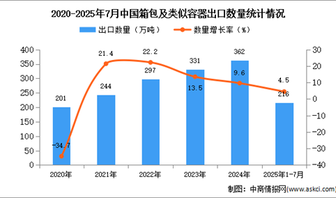 2025年1-7月中国箱包及类似容器出口数据统计分析：出口量216万吨