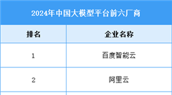 2025年中國(guó)AI大模型開(kāi)發(fā)平臺(tái)市場(chǎng)規(guī)模及競(jìng)爭(zhēng)格局預(yù)測(cè)分析（圖）