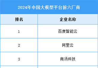 2025年中国AI大模型开发平台市场规模及竞争格局预测分析（图）