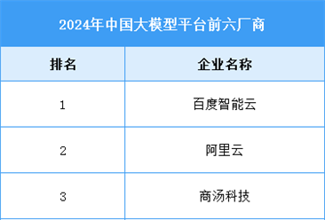 2025年中国AI大模型开发平台市场规模及竞争格局预测分析（图）