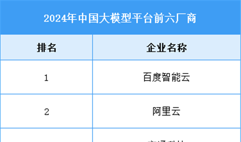 2025年中国AI大模型开发平台市场规模及竞争格局预测分析（图）