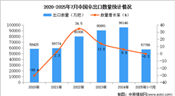 2025年1-7月中國傘出口數(shù)據(jù)統(tǒng)計(jì)分析：出口量同比下降0.3%