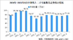 2025年8月中國(guó)汽車保值率情況：線上二手車源量同比增長(zhǎng)9.5%（圖）